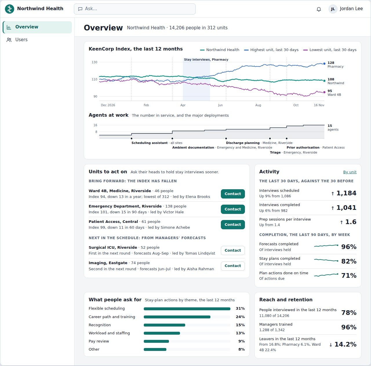 The Human-Agentic Enterprise dashboard for the demonstration organisation Northwind Health: the KeenCorp Index over twelve months, agents at work, units to act on, and interview activity